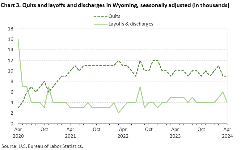 Chart 3. Quits and layoffs and discharges in Wyoming, seasonally adjusted (in thousands)
