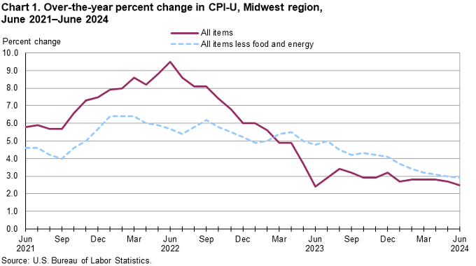 Chart 1. Over-the-year percent change in CPI-U, Midwest region, June 2021-June 2024