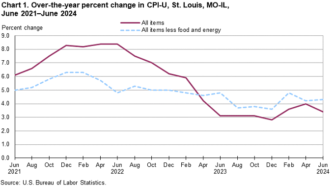 Chart 1. Over-the-year percent change in St. Louis, MO-IL, April 2021 - April 2024