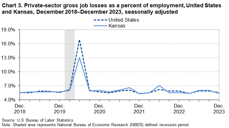 Chart 3. Private-sector gross job losses as a percent of employment, United States and Kansas, December 2018-December 2023, seasonally adjusted