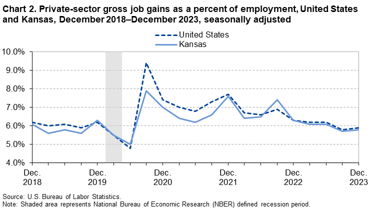 Chart 2. Private-sector gross job gains as a percent of employment, United States and Kansas, December 2018-December 2023, seasonally adjusted