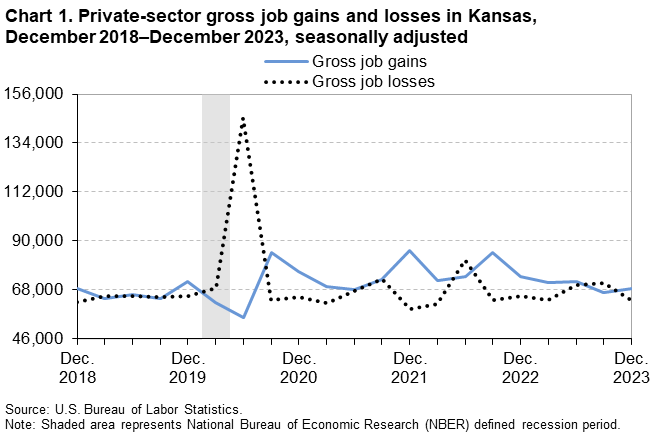 Chart 1. Private-sector gross job gains and losses in Kansas, December 2018-December 2023, seasonally adjusted