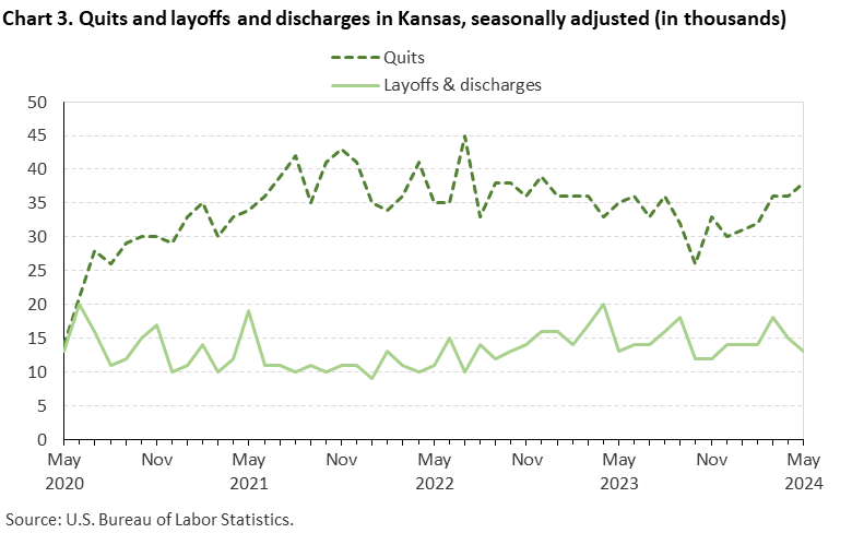 Chart 3. Quits and layoffs and discharges in Kansas, seasonally adjusted (in thousands)
