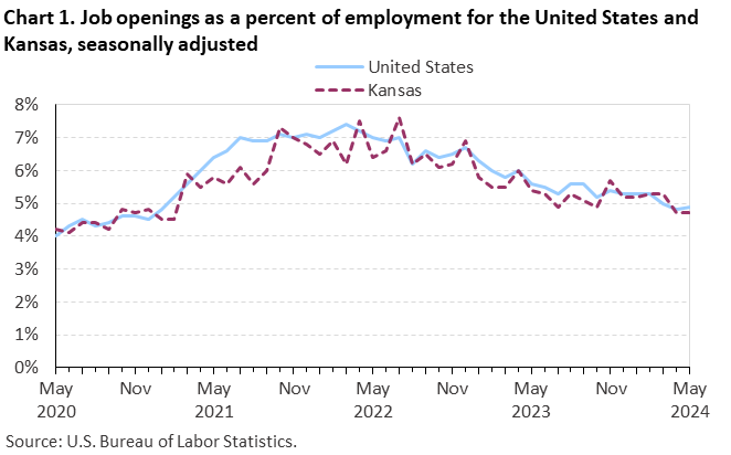 Chart 1. Job openings rates for the United States and Kansas, seasonally adjusted