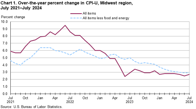 Chart 1. Over-the-year percent change in CPI-U, Midwest region, July 2021-July 2024