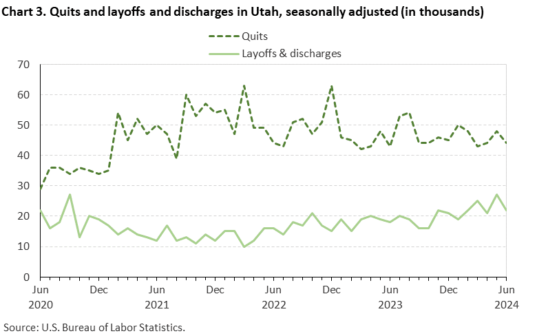 Chart 3. Quits and layoffs and discharges in Utah, seasonally adjusted (in thousands)