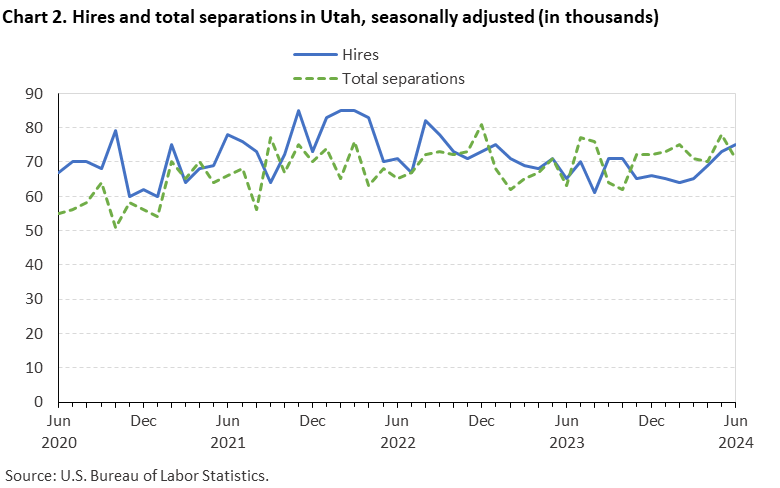 Chart 2. Hires and total separations in Utah, seasonally adjusted (in thousands)