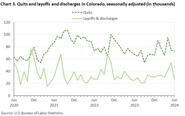 Chart 3. Quits and layoffs and discharges in Colorado, seasonally adjusted (in thousands)