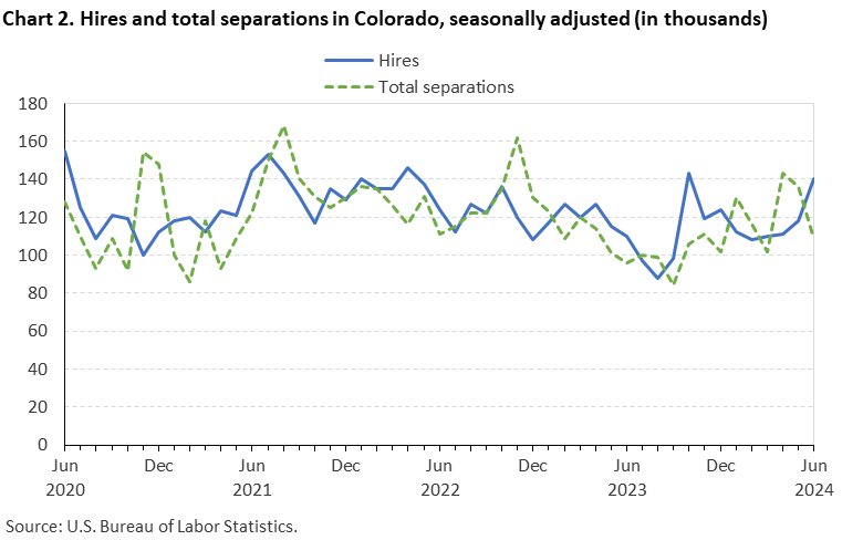 Chart 2. Hires and total separations in Colorado, seasonally adjusted (in thousands)
