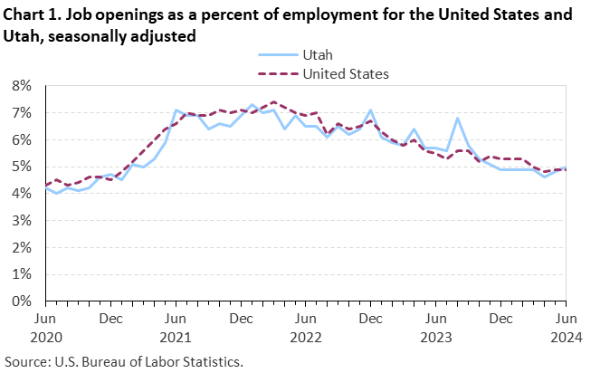 Chart 1. Job openings rates for the United States and Utah, seasonally adjusted