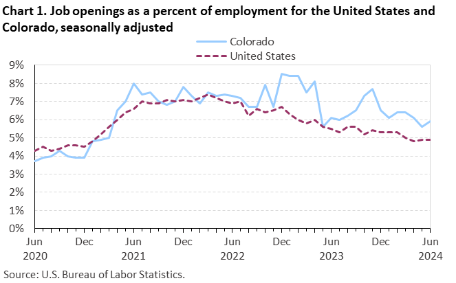 Chart 1. Job openings rates for the United States and Colorado, seasonally adjusted