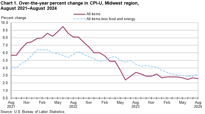 Chart 1. Over-the-year percent change in CPI-U, Midwest region, August 2021-August 2024