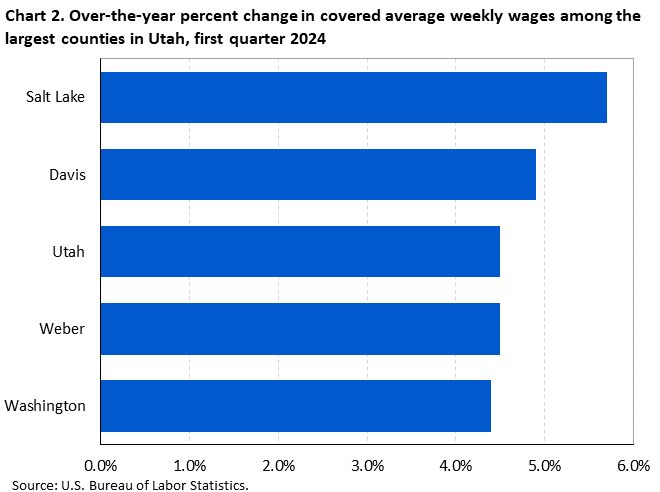 Chart 2. Over-the-year percent change in covered average weekly wages among the largest counties in Utah, first quarter, 2023