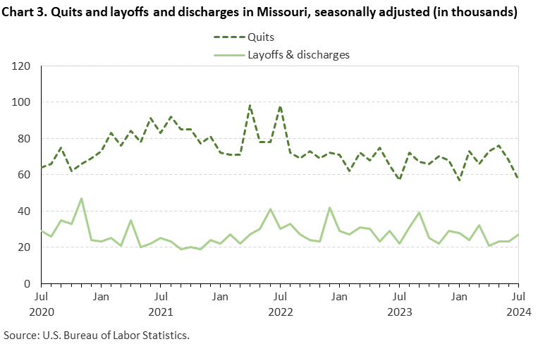 Line chart displaying quits and layoffs and discharges in Missouri from July 2020 to July 2024. Data are seasonally adjusted. Numbers are in thousands. An accessible version is available in View Chart Data link below the chart.