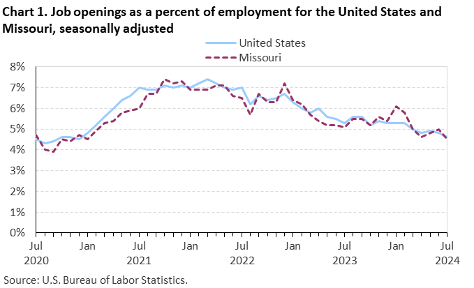 Line chart of job openings as a percent of employment for the United States and Missouri, July 2020 to July 2024, seasonally adjusted. Accessible version is available in View Chart Data link below the chart.
