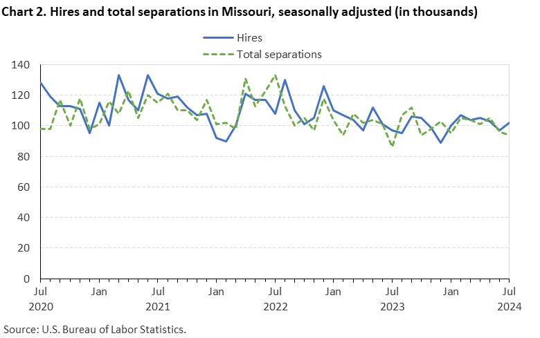 Line chart displaying hires and total seperations in Missouri from July 2020 to July 2024. Data are seasonally adjusted. Numbers are in thousands. An accessible version is available in View Chart Data link below the chart. 