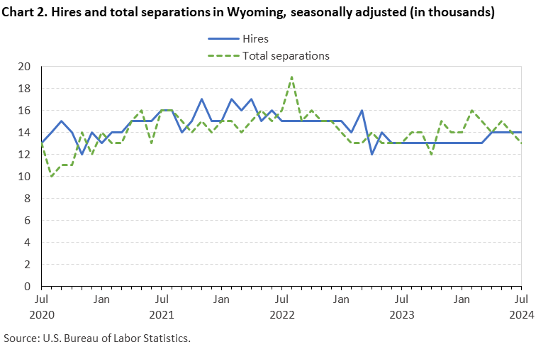 Line chart displaying hires and total seperations in Wyoming from July 2020 to July 2024. Data are seasonally adjusted. Numbers are in thousands. An accessible version is available in View Chart Data link below the chart. 