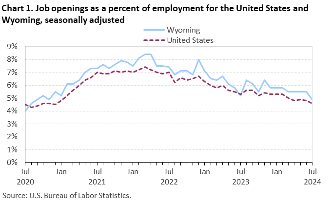 Line chart of job openings as a percent of employment for the United States and Wyoming, July 2020 to July 2024, seasonally adjusted. Accessible version is available in View Chart Data link below the chart.