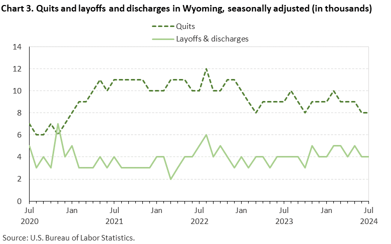 Line chart displaying quits and layoffs and discharges in Wyoming from July 2020 to July 2024. Data are seasonally adjusted. Numbers are in thousands. An accessible version is available in View Chart Data link below the chart.