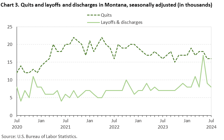 Line chart displaying quits and layoffs and discharges in Montana from July 2020 to July 2024. Data are seasonally adjusted. Numbers are in thousands. An accessible version is available in View Chart Data link below the chart.