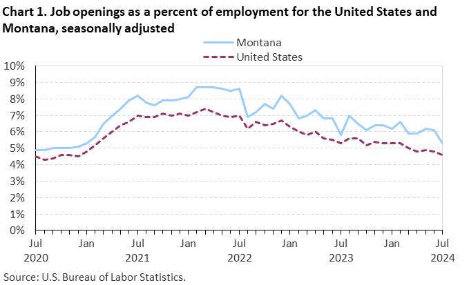Line chart of job openings as a percent of employment for the United States and Montana, July 2020 to July 2024, seasonally adjusted. Accessible version is available in View Chart Data link below the chart.