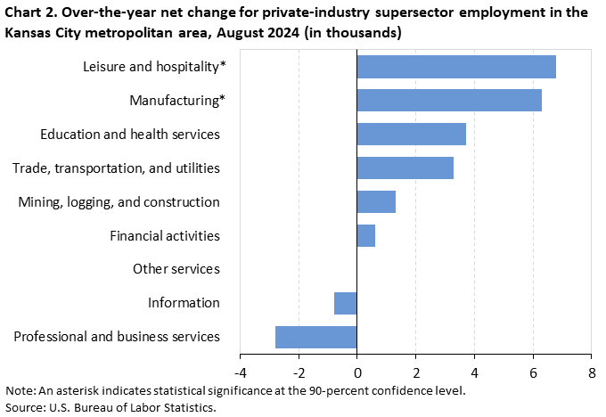 Bar chart of 12-month net changes (in thousands) in employment for the Kansas City metropolitan area supersectors, August 2024. Accessible version is available in View Chart Data link below the chart.