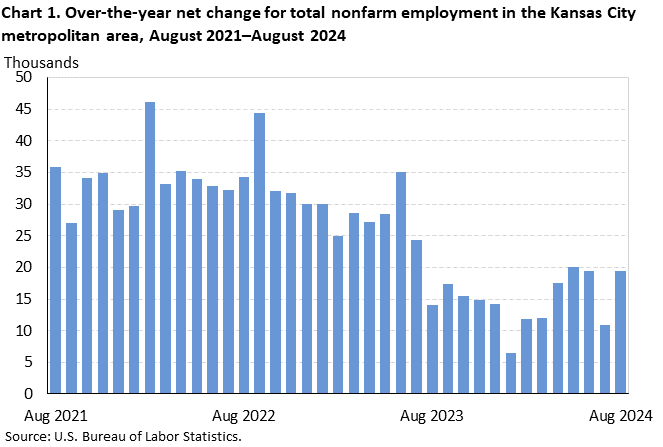 Line chart of 12-month net change in employment for the United States and the Kansas City metropolitan area, August 2023 to August 2024, not seasonally adjusted. Accessible version is available in View Chart Data link below the chart.