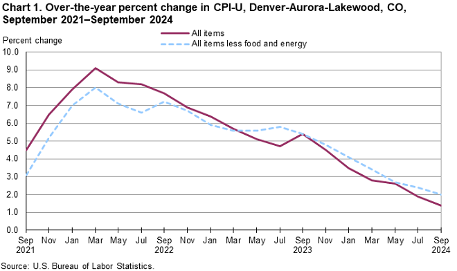 Chart 1. Over-the-year percent change in CPI-U, Denver-Aurora-Lakewood, CO, September 2021-September 2024