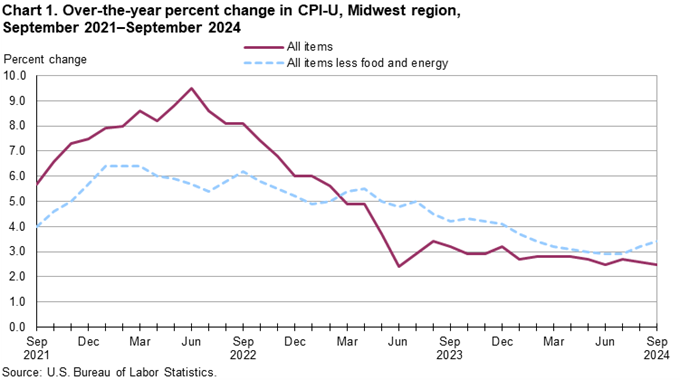 Chart 1. Over-the-year percent change in CPI-U, Midwest region, September 2021-September 2024