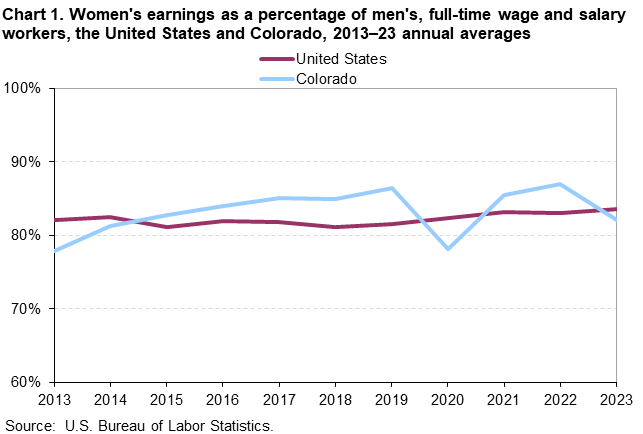 Chart 1. Women’s earnings as a percentage of men, full-time wage and salary workers, the United States and Colorado, 2013-2023 annual averages
