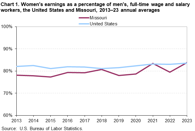 Chart 1. Women’s earnings as a percentage of men, full-time wage and salary workers, the United States and Missouri, 2013-23 annual averages
