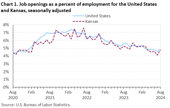 Line chart of job openings as a percent of employment for the United States and Kansas, August 2020 to August 2024, seasonally adjusted. Accessible version is available in View Chart Data link below the chart. 
