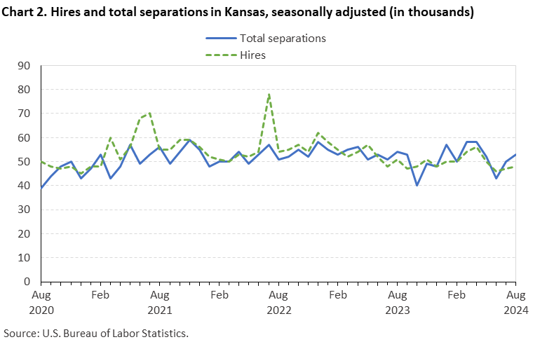 Line chart displaying hires and total seperations in Kansas from August 2020 to August 2024. Data are seasonally adjusted. Numbersare in thousands. An accessible version is available in View Chart Data link below the chart. 