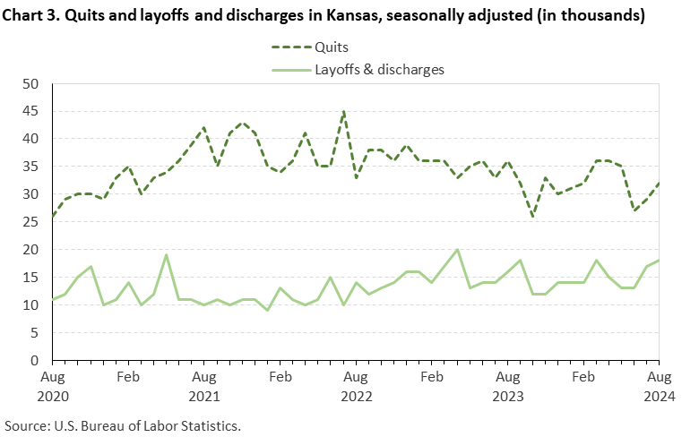 Line chart displaying quits and layoffs and discharges in Kansas from August 2020 to August 2024. Data are seasonally adjusted. Numbers are in thousands. An accessible version is available in View Chart Data link below the chart.