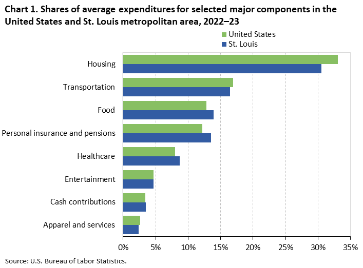 Bar chart of household average annual expenditure shares for eight major spending components in the United States and St.Louis, 2022-23. An accessible version is available in View Chart Data link below the chart.
