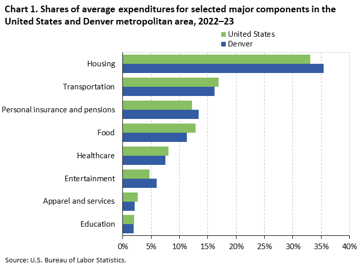 Bar chart of household average annual expenditure shares for eight major spending components in the United States and Denver, 2022-23. An accessible version is available in View Chart Data link below the chart.