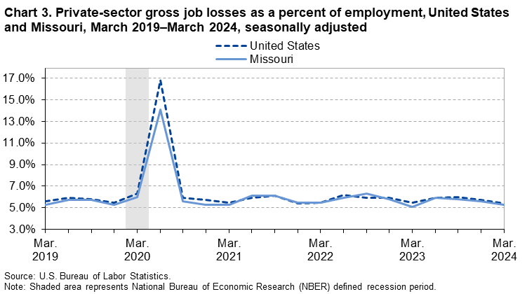Line chart of private sector gross job losses as a percentage of employment in Missouri, March 2019-2024. An accessible version is available in View Chart Data link below the chart.