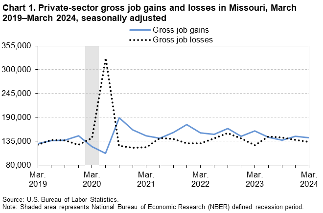Line chart of private sector gross job gains and gross job losses in Missouri, March 2019-2024. An accessible version is available in View Chart Data link below the chart.