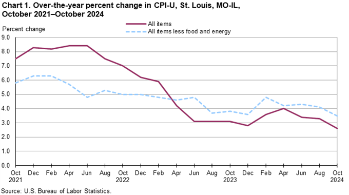 Chart 1. Over-the-year percent change in St. Louis, MO-IL, October 2021 - October 2024