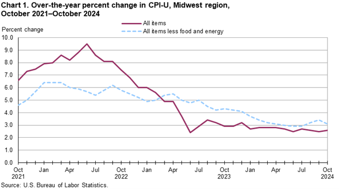 Chart 1. Over-the-year percent change in CPI-U, Midwest region, October 2021-October 2024