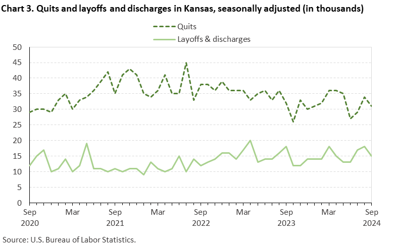 Line chart displaying quits and layoffs and discharges in Kansas from September 2020 to September 2024. Data are seasonally adjusted. Numbers are in thousands. An accessible version is available in View Chart Data link below the chart.