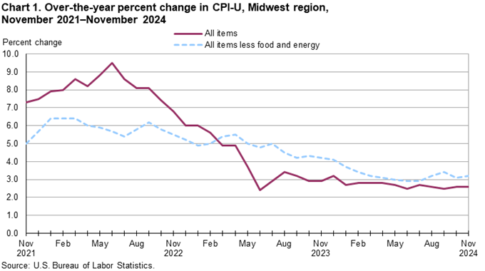 Line chart of 12-month percent changes in the CPI-U all items and all items less food and energy for Midwest, not seasonally adjusted. An accessible version is available in View Chart Data link below the chart.