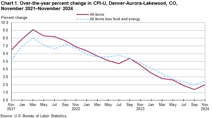 Line chart of 12-month percent changes in the CPI-U all items and all items less food and energy for Denver, not seasonally adjusted. An accessible version is available in View Chart Data link below the chart.