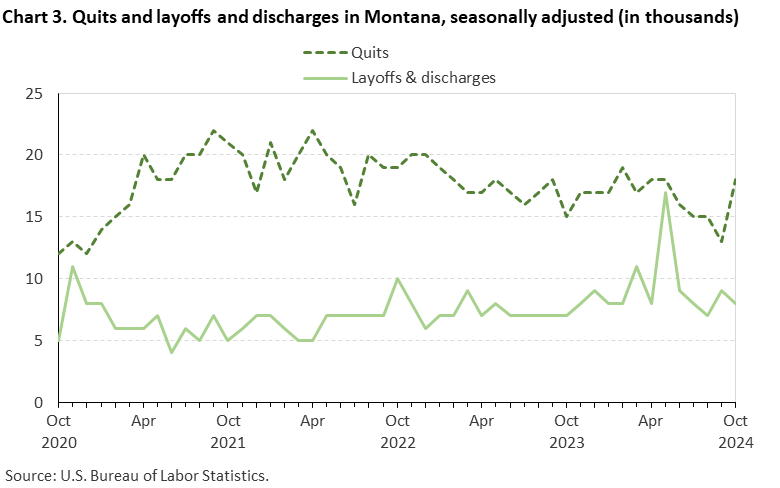 Line chart of quits and discharges in Montana, October 2020 to October 2024, seasonally adjusted (in thousands). Accessible version is available in View Chart Data link below the chart.