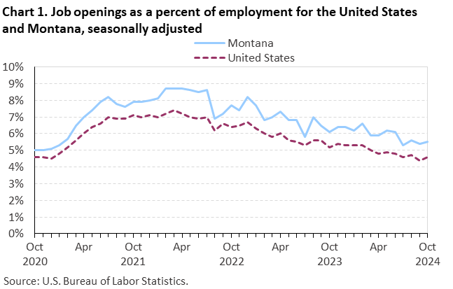 Line chart of job openings as a percent of employment for the United States and Montana, October 2020 to October 2024, seasonally adjusted. Accessible version is available in View Chart Data link below the chart.