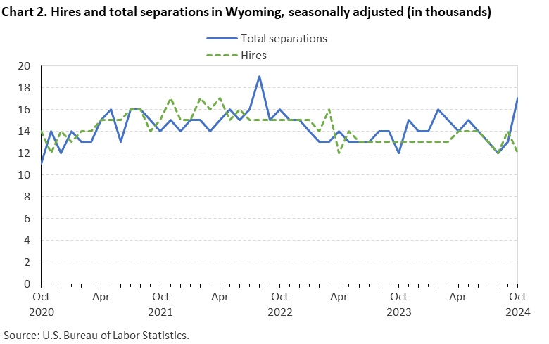 Line chart of hires and total separations in Wyoming, October 2020 to October 2024, seasonally adjusted (in thousands). Accessible version is available in View Chart Data link below the chart.