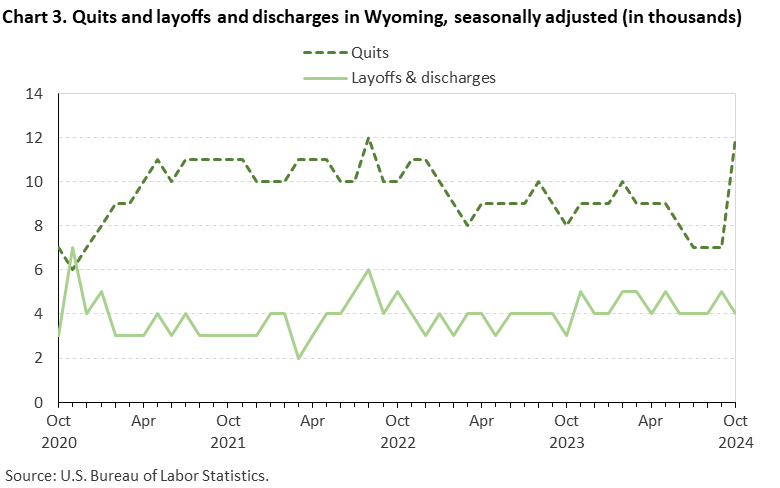 Line chart displaying quits and layoffs and discharges in Wyoming from July 2020 to July 2024. Data are seasonally adjusted. Numbers are in thousands. An accessible version is available in View Chart Data link below the chart.
