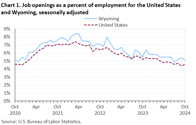 Line chart of job openings as a percent of employment for the United States and Wyoming, October 2020 to October 2024, seasonally adjusted. Accessible version is available in View Chart Data link below the chart.