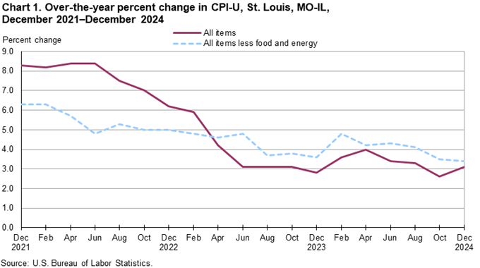 Line chart of 12-month percent changes in the CPI-U all items and all items less food and energy for St. Louis, not seasonally adjusted. An accessible version is available in View Chart Data link below the chart.