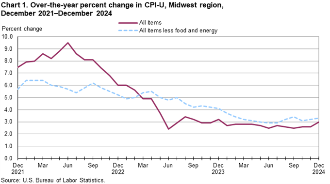 Line chart of 12-month percent changes in the CPI-U all items and all items less food and energy for Midwest, not seasonally adjusted. An accessible version is available in View Chart Data link below the chart.
